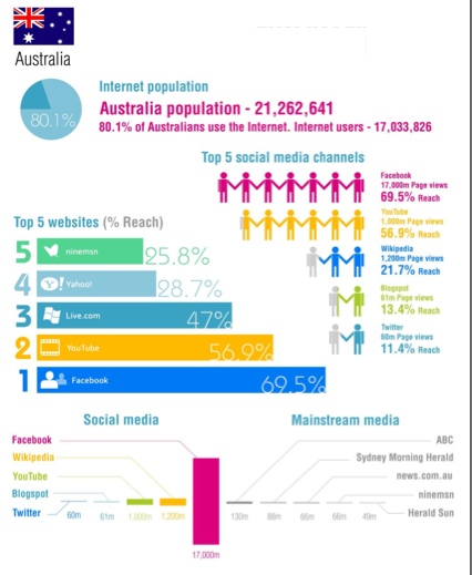 Aussie Social Media Stats