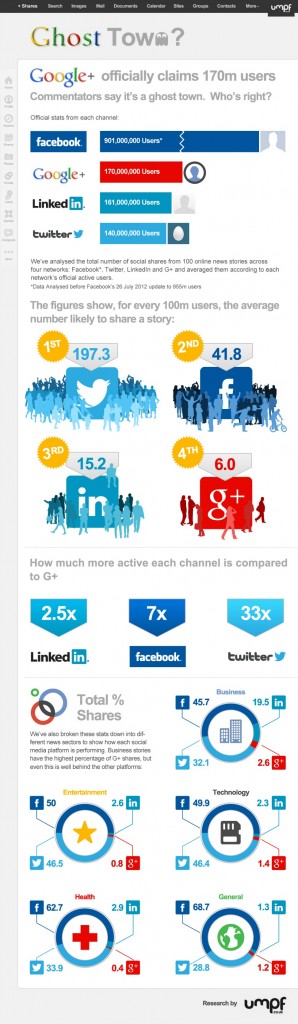 Google Plus - Ghost Town Infographic