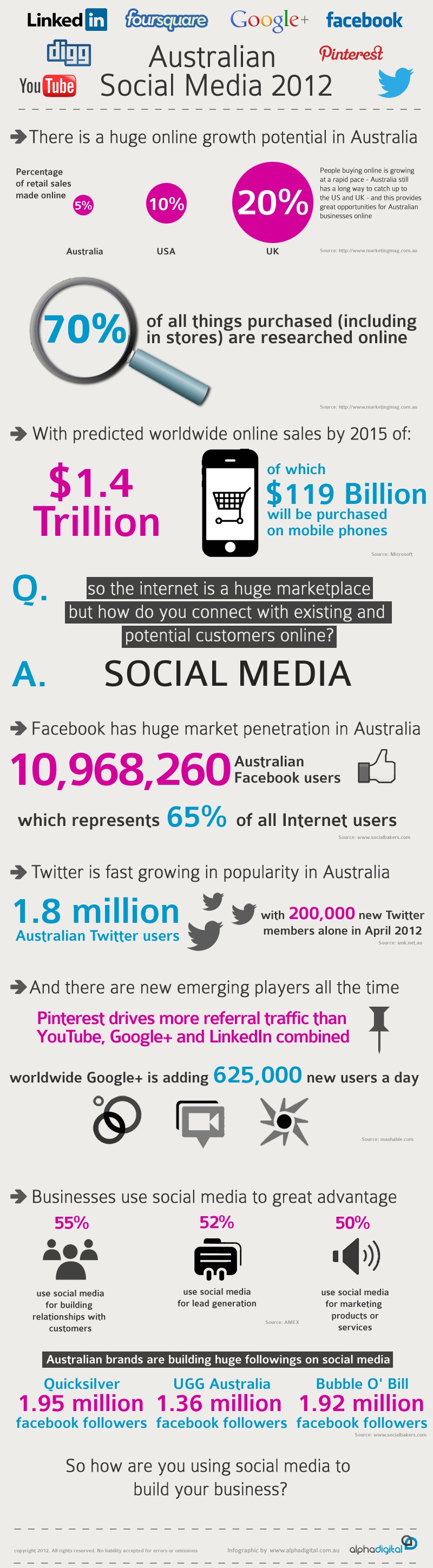 Australian Social Media Infographic 2012 - Full Australian Social Media Infographic 2012 - Full