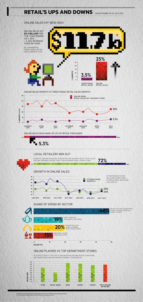 BrandMe - Ups and Downs of Retail Infographic