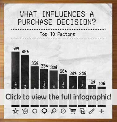 BrandMe - What Influences a Purchase - Click to View Full Infographic!