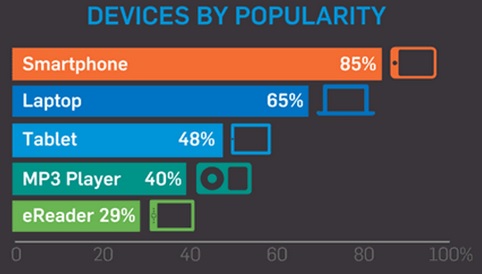 BrandMe - Devices By Popularity