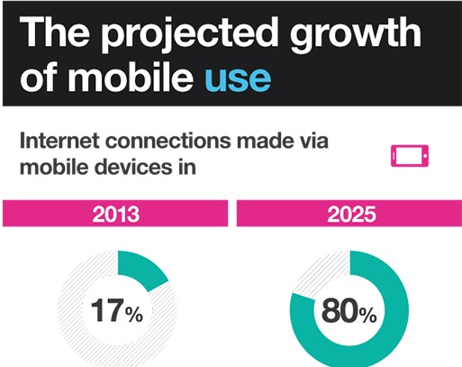 BrandMe - Growth of Mobile