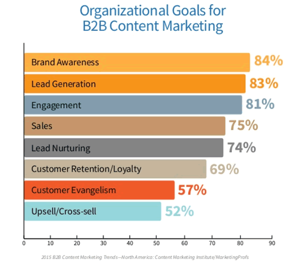 Organizational Goals For Content Marketing